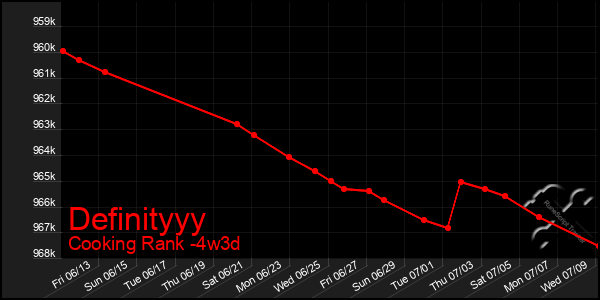 Last 31 Days Graph of Definityyy