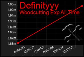 Total Graph of Definityyy