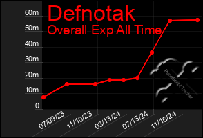 Total Graph of Defnotak