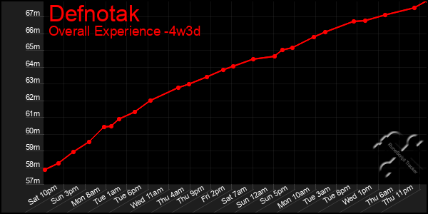 Last 31 Days Graph of Defnotak