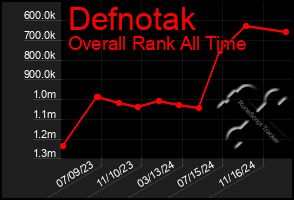 Total Graph of Defnotak