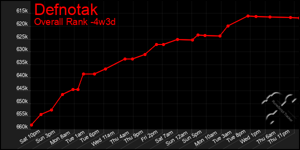 Last 31 Days Graph of Defnotak