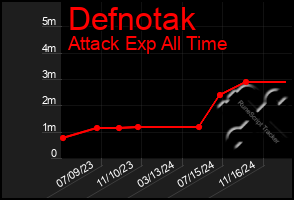 Total Graph of Defnotak