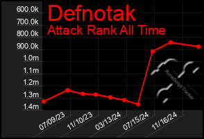 Total Graph of Defnotak