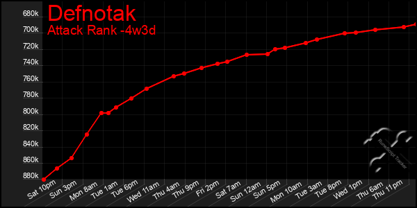 Last 31 Days Graph of Defnotak