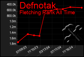 Total Graph of Defnotak