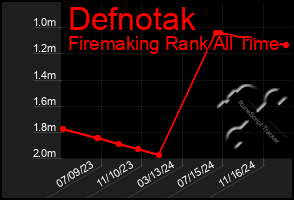 Total Graph of Defnotak