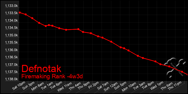 Last 31 Days Graph of Defnotak