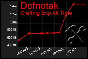 Total Graph of Defnotak