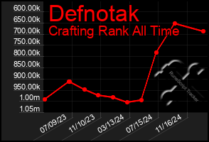 Total Graph of Defnotak