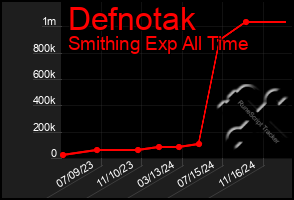 Total Graph of Defnotak