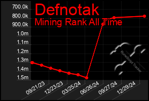 Total Graph of Defnotak