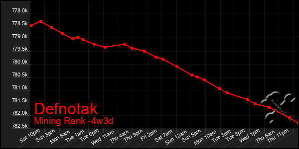 Last 31 Days Graph of Defnotak