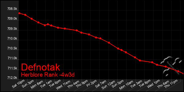 Last 31 Days Graph of Defnotak