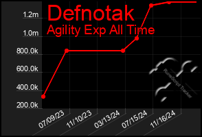 Total Graph of Defnotak