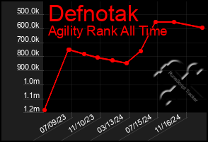 Total Graph of Defnotak