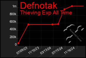 Total Graph of Defnotak