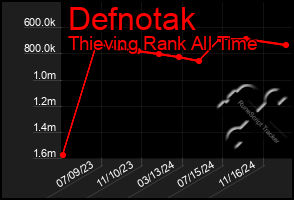 Total Graph of Defnotak