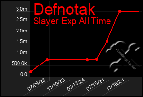 Total Graph of Defnotak