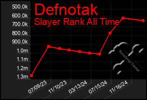 Total Graph of Defnotak