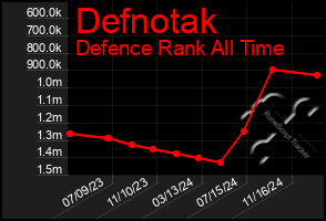 Total Graph of Defnotak