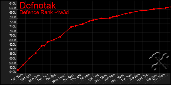 Last 31 Days Graph of Defnotak