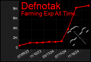 Total Graph of Defnotak