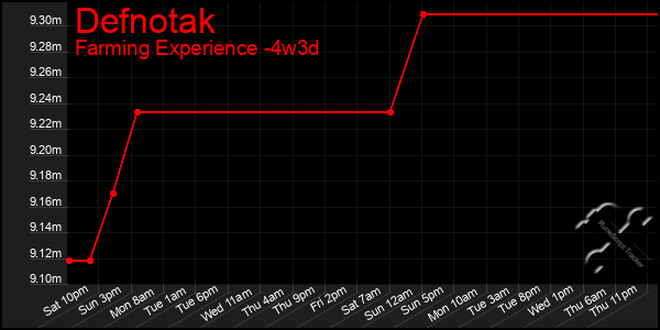 Last 31 Days Graph of Defnotak