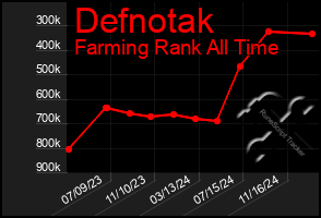 Total Graph of Defnotak