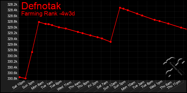 Last 31 Days Graph of Defnotak