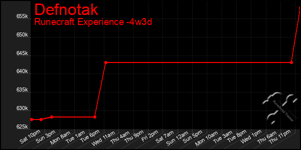 Last 31 Days Graph of Defnotak