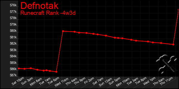 Last 31 Days Graph of Defnotak