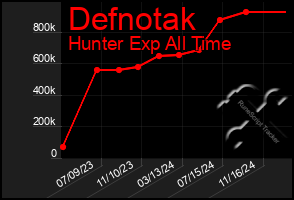 Total Graph of Defnotak