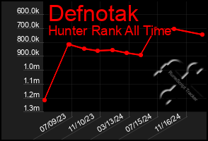 Total Graph of Defnotak