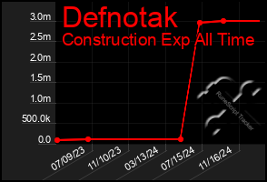 Total Graph of Defnotak