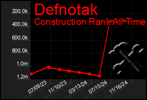 Total Graph of Defnotak