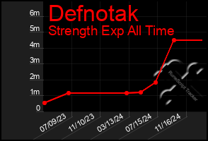 Total Graph of Defnotak