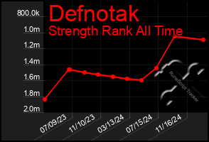 Total Graph of Defnotak