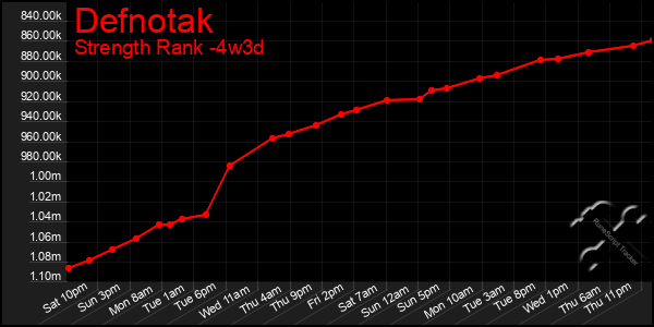 Last 31 Days Graph of Defnotak