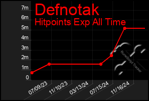 Total Graph of Defnotak