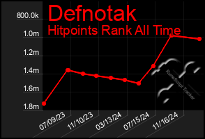 Total Graph of Defnotak