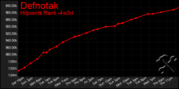 Last 31 Days Graph of Defnotak