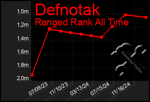 Total Graph of Defnotak