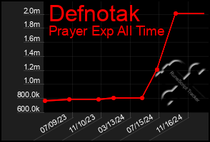 Total Graph of Defnotak