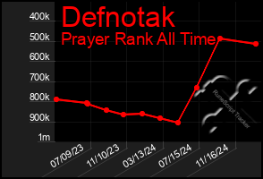 Total Graph of Defnotak