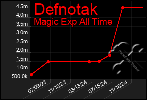 Total Graph of Defnotak