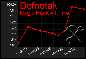 Total Graph of Defnotak