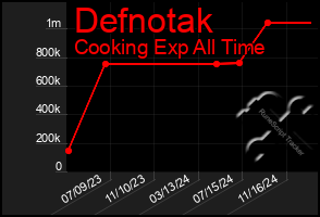 Total Graph of Defnotak