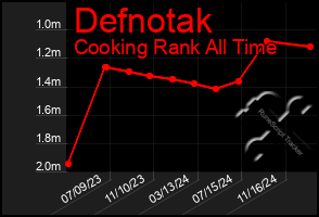 Total Graph of Defnotak