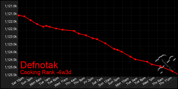 Last 31 Days Graph of Defnotak